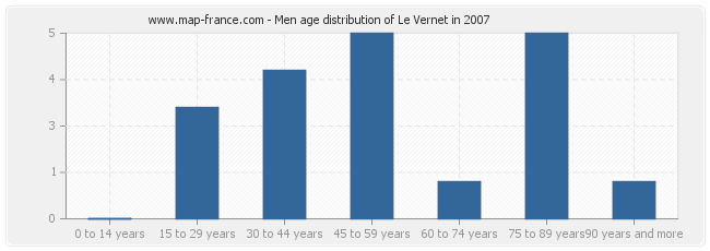 Men age distribution of Le Vernet in 2007